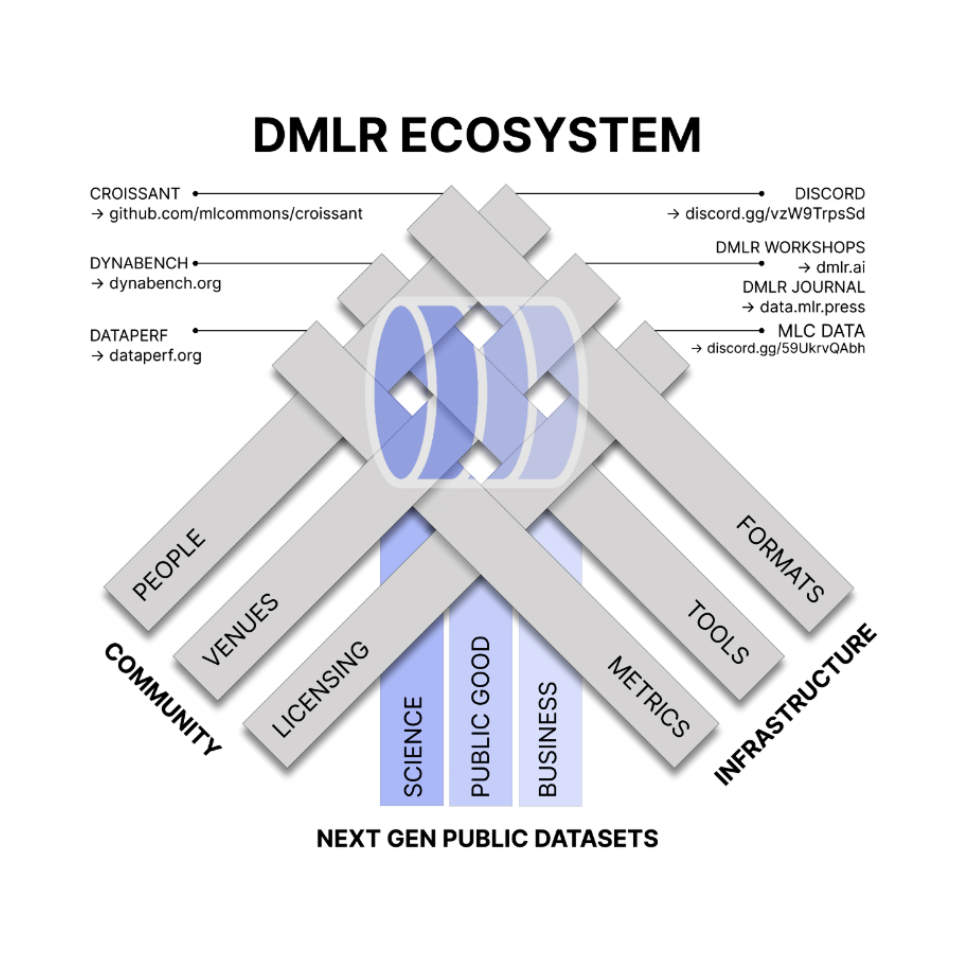 DMLR Workshop: Data-Centric Machine Learning Research