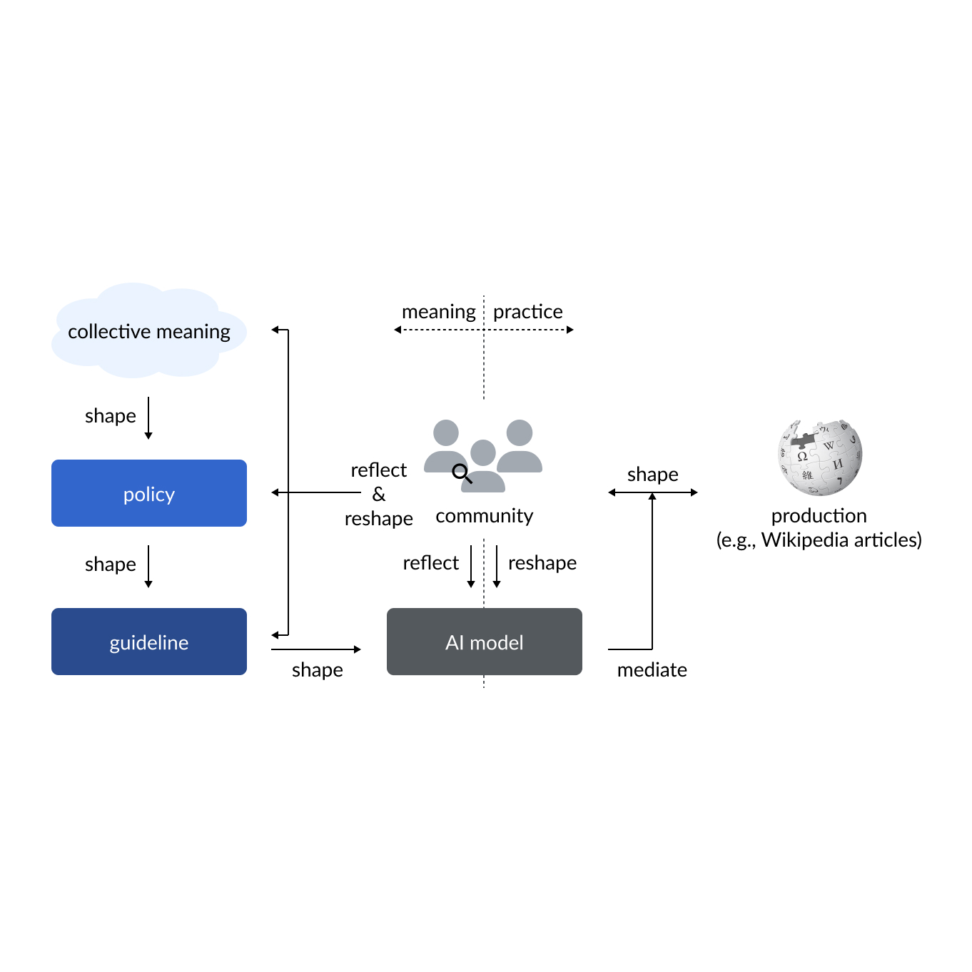 Collective Meaning Cascades but Strange Ducks Swim Upstream: Facilitating Collective Meaning-making through Co-development of AI Models